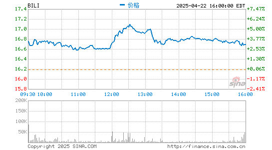B站2020年Q4净亏损同比扩大102% 增值服务收入首超移动游戏